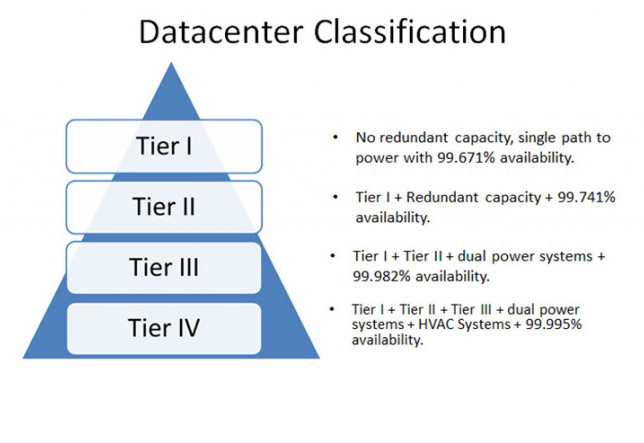 طبقه بندی کلاس دیتا سنتر بر اساس Tier